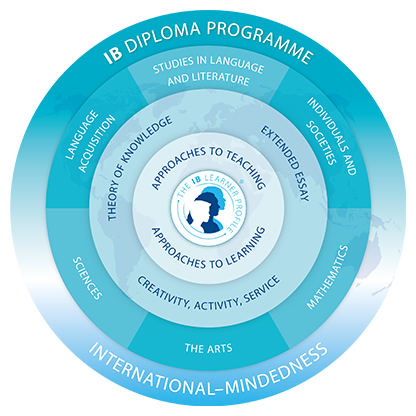 modelo IB Diploma Programme do International Baccalaureate