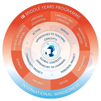 modelo myp do International Baccalaureate